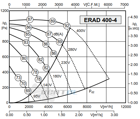 Rosenberg ERAD 400-4 - описание, технические характеристики, графики